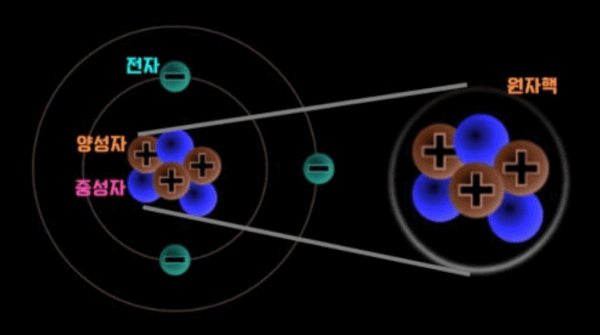 일상 생활 속의 음이온-원자의 구조 양성자 중성자 전자 원자핵